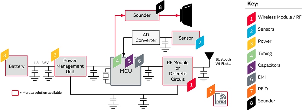 Block Diagram - Murata Insulin Pump Solutions